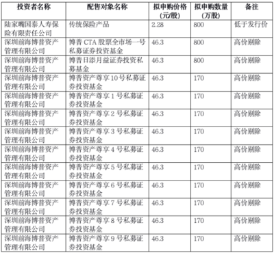 陜西華達(dá)IPO定價(jià)引爭(zhēng)議 發(fā)行價(jià)26.87元/股與陸家嘴國(guó)泰人壽網(wǎng)下最低報(bào)價(jià)2.28元/股的懸殊落差